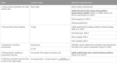 Precision sirolimus dosing in children: The potential for model-informed dosing and novel drug monitoring